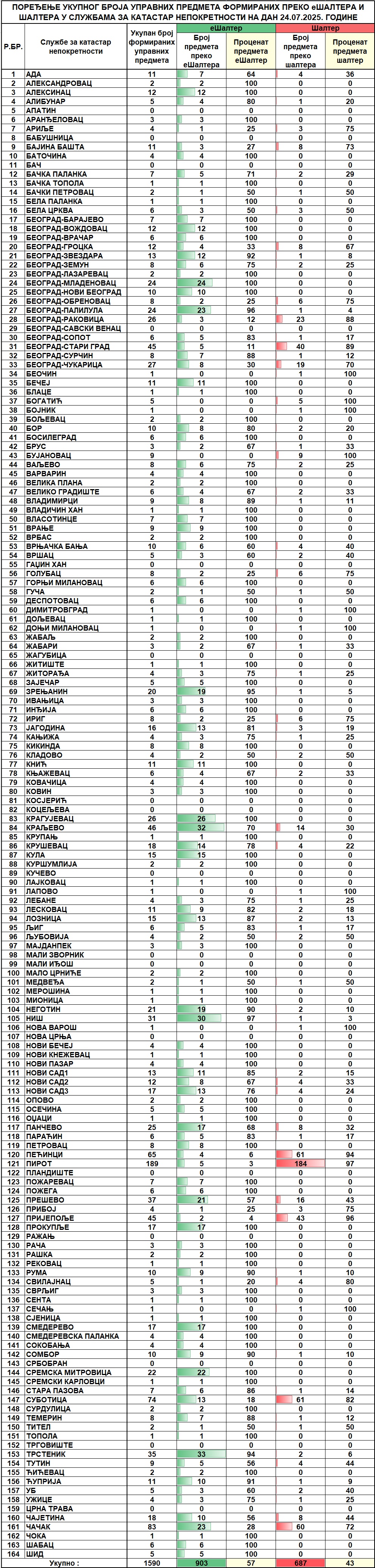 /content/images/stranice/statistika/2025/07/Dnevni izvestaj na dan 24.07.2025.jpg